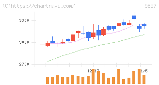 ＡＲＥホールディングス(5857)の日足チャート