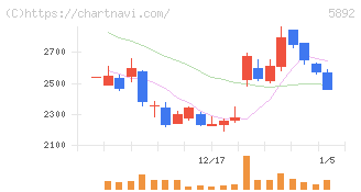 ｙｕｔｏｒｉ(5892)の日足チャート
