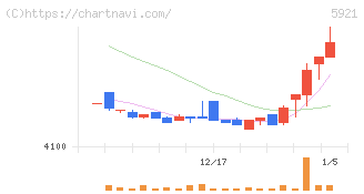 川岸工業(5921)の日足チャート