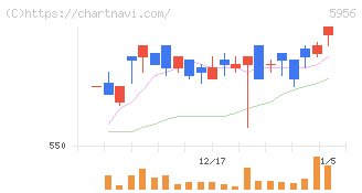 トーソー(5956)の日足チャート