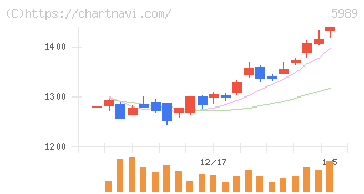 エイチワン(5989)の日足チャート