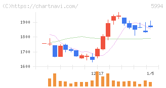 ファインシンター(5994)の日足チャート