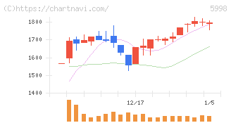 アドバネクス(5998)の日足チャート