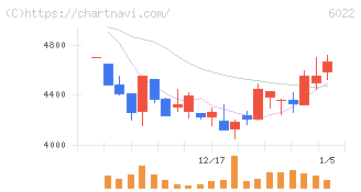 赤阪鐵工所(6022)の日足チャート