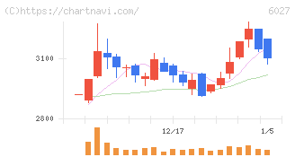 弁護士ドットコム(6027)の日足チャート