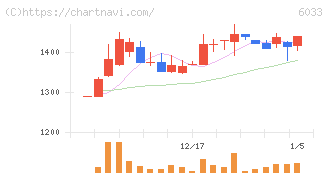 エクストリーム(6033)の日足チャート