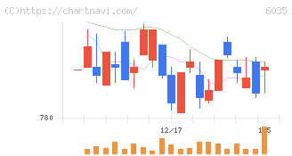 アイ・アールジャパンホールディングス(6035)の日足チャート