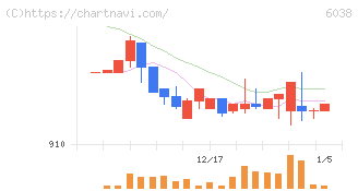 イード(6038)の日足チャート