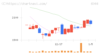 三機サービス(6044)の日足チャート
