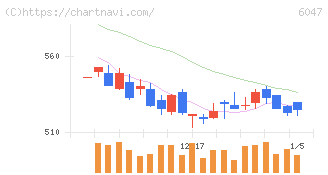 Ｇｕｎｏｓｙ(6047)の日足チャート