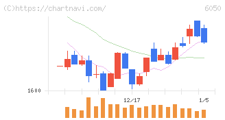 イー・ガーディアン(6050)の日足チャート