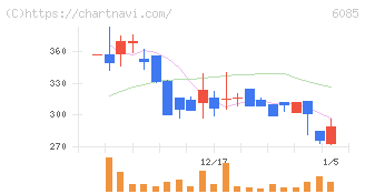アーキテクツ・スタジオ・ジャパン(6085)の日足チャート