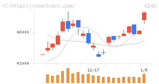 ディスコ(6146)の日足チャート