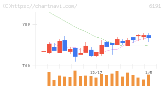 エアトリ(6191)の日足チャート