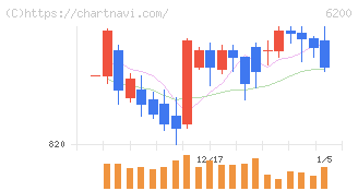 インソース(6200)の日足チャート