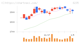 オプトラン(6235)の日足チャート