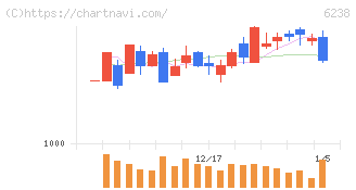 フリュー(6238)の日足チャート