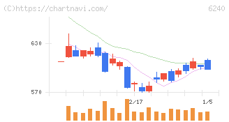ヤマシンフィルタ(6240)の日足チャート