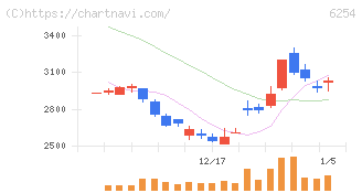 野村マイクロ・サイエンス(6254)の日足チャート