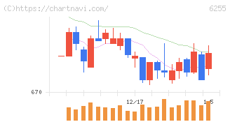 エヌ・ピー・シー(6255)の日足チャート