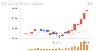 マルマエ(6264)の日足チャート