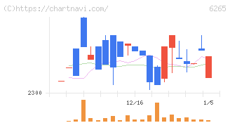 コンバム(6265)の日足チャート