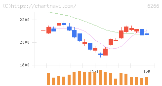 タツモ(6266)の日足チャート