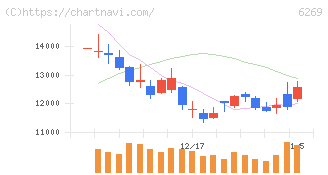 三井海洋開発(6269)の日足チャート