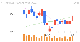 ユニオンツール(6278)の日足チャート