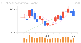ワイエイシイホールディングス(6298)の日足チャート
