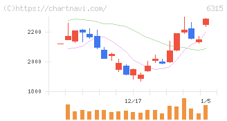 ＴＯＷＡ(6315)の日足チャート