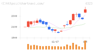 ローツェ(6323)の日足チャート
