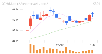 ハーモニック・ドライブ・システムズ(6324)の日足チャート