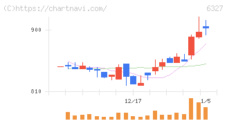 北川精機(6327)の日足チャート