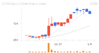 石井表記(6336)の日足チャート