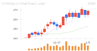 フリージア・マクロス(6343)の日足チャート