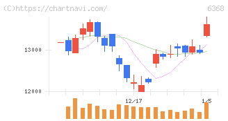 オルガノ(6368)の日足チャート