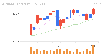 日機装(6376)の日足チャート