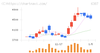 サムコ(6387)の日足チャート