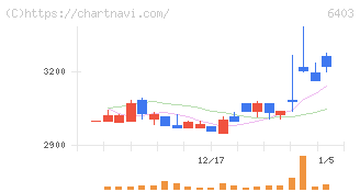 水道機工(6403)の日足チャート