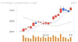 ＣＫＤ(6407)の日足チャート