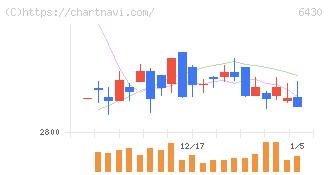 ダイコク電機(6430)の日足チャート