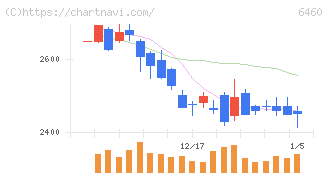 セガサミーホールディングス(6460)の日足チャート