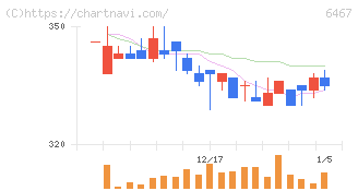 ニチダイ(6467)の日足チャート