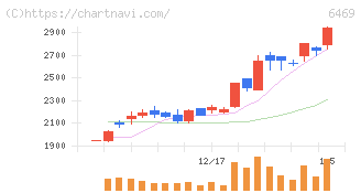 放電精密加工研究所(6469)の日足チャート
