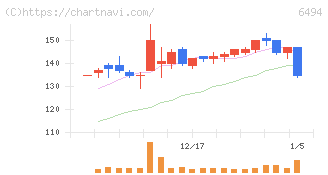 ＮＦＫホールディングス(6494)の日足チャート