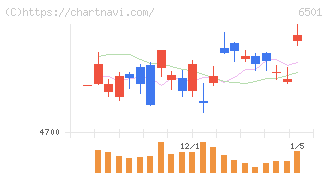 日立製作所(6501)の日足チャート