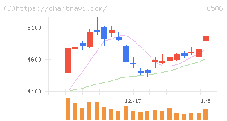 安川電機(6506)の日足チャート