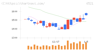 オキサイド(6521)の日足チャート