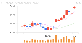ＫＯＫＵＳＡＩ　ＥＬＥＣＴＲＩＣ(6525)の日足チャート